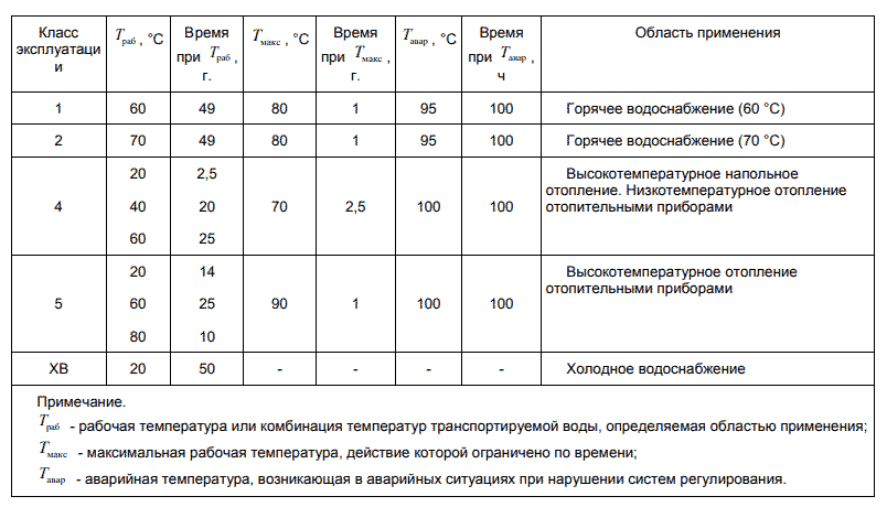 классификация эксплуатационных характеристик трубопроводов из полипропилена
